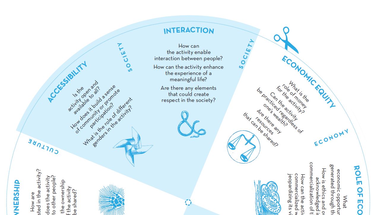 Culture creates stability THE WHEEL CHART OF SUSTAINABILITY Leena