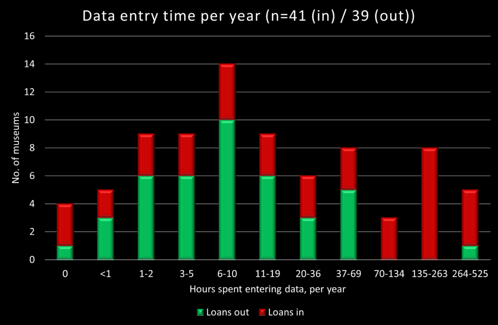 Graph plotting time spent per year to enter data for museum loans out and in, against the number of museums reporting the relevant time