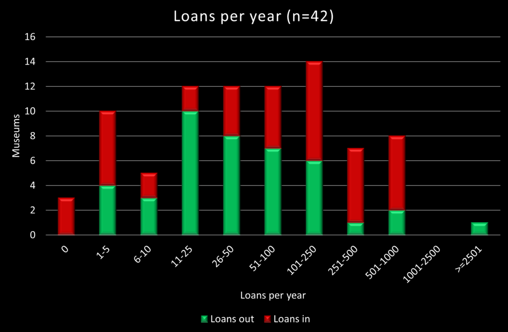 Graph plotting the number of museum objects lent and borrowed in a year, against the number of museums reporting the relevant number