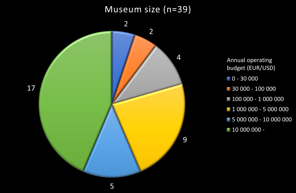 Chart showing the relative numbers of museums of different sizes which have responded to the survey