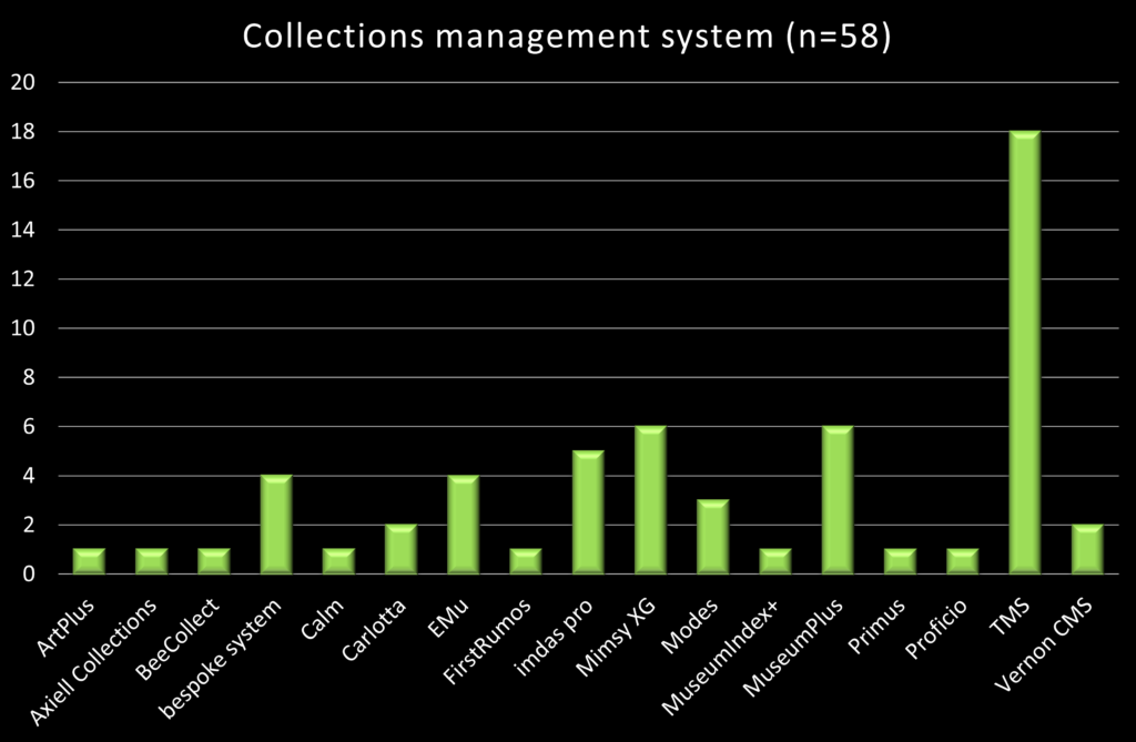 Chart showing the collections management systems used by museums which have responded to the survey