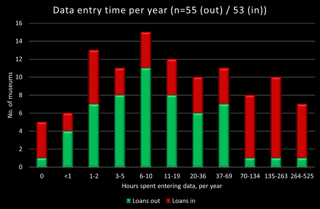 Graph plotting time spent per year to enter data for museum loans out and in, against the number of museums reporting the relevant time