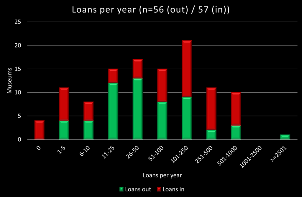 Graph plotting the number of museum objects lent and borrowed in a year, against the number of museums reporting the relevant number