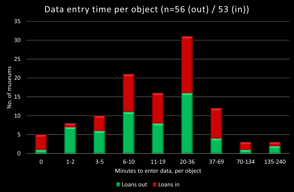 Graph plotting minutes taken to enter data per museum object for loans out and in, against the number of museums reporting the relevant time