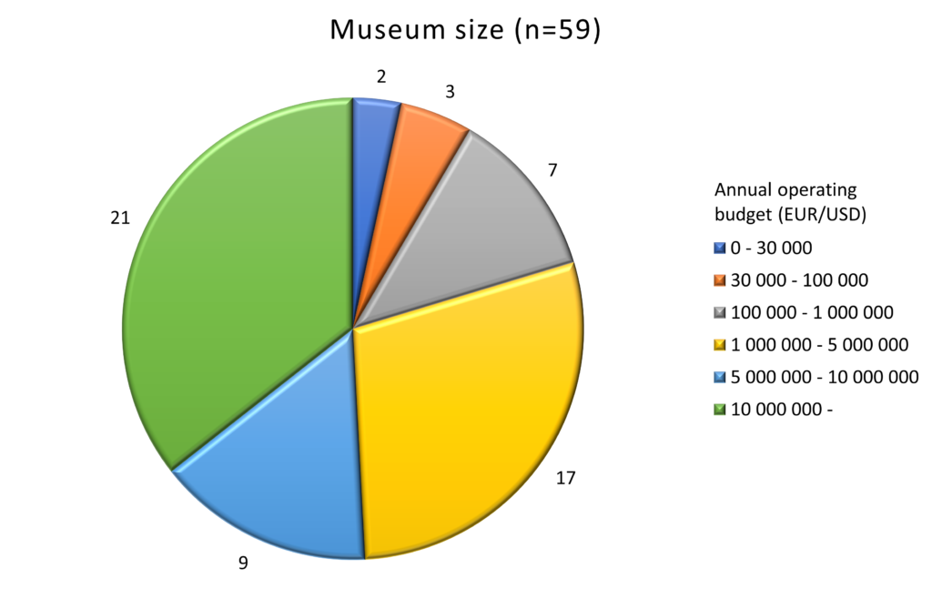 Chart showing the relative numbers of museums of different sizes which have responded to the survey